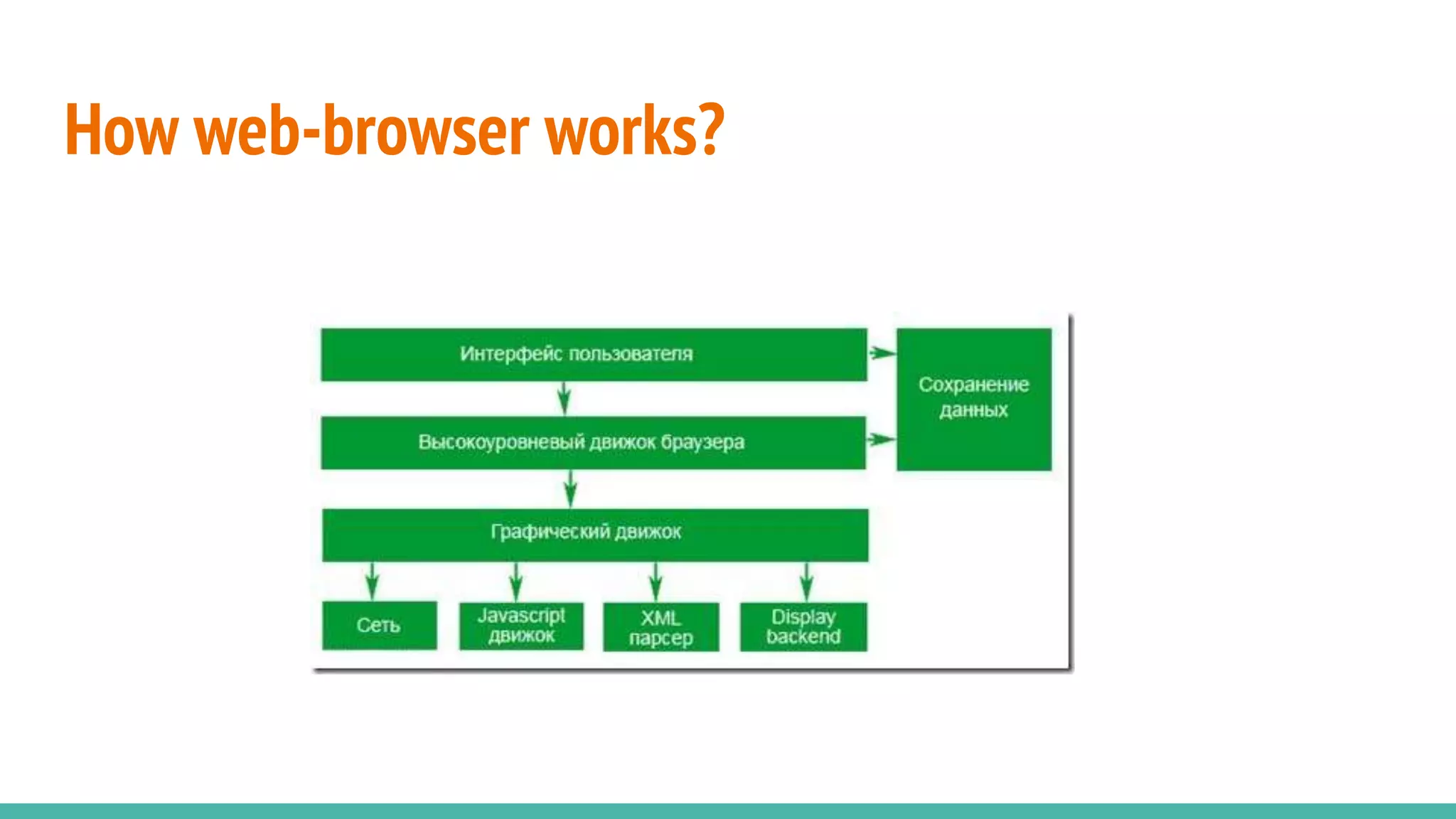 How web-browser works?
 