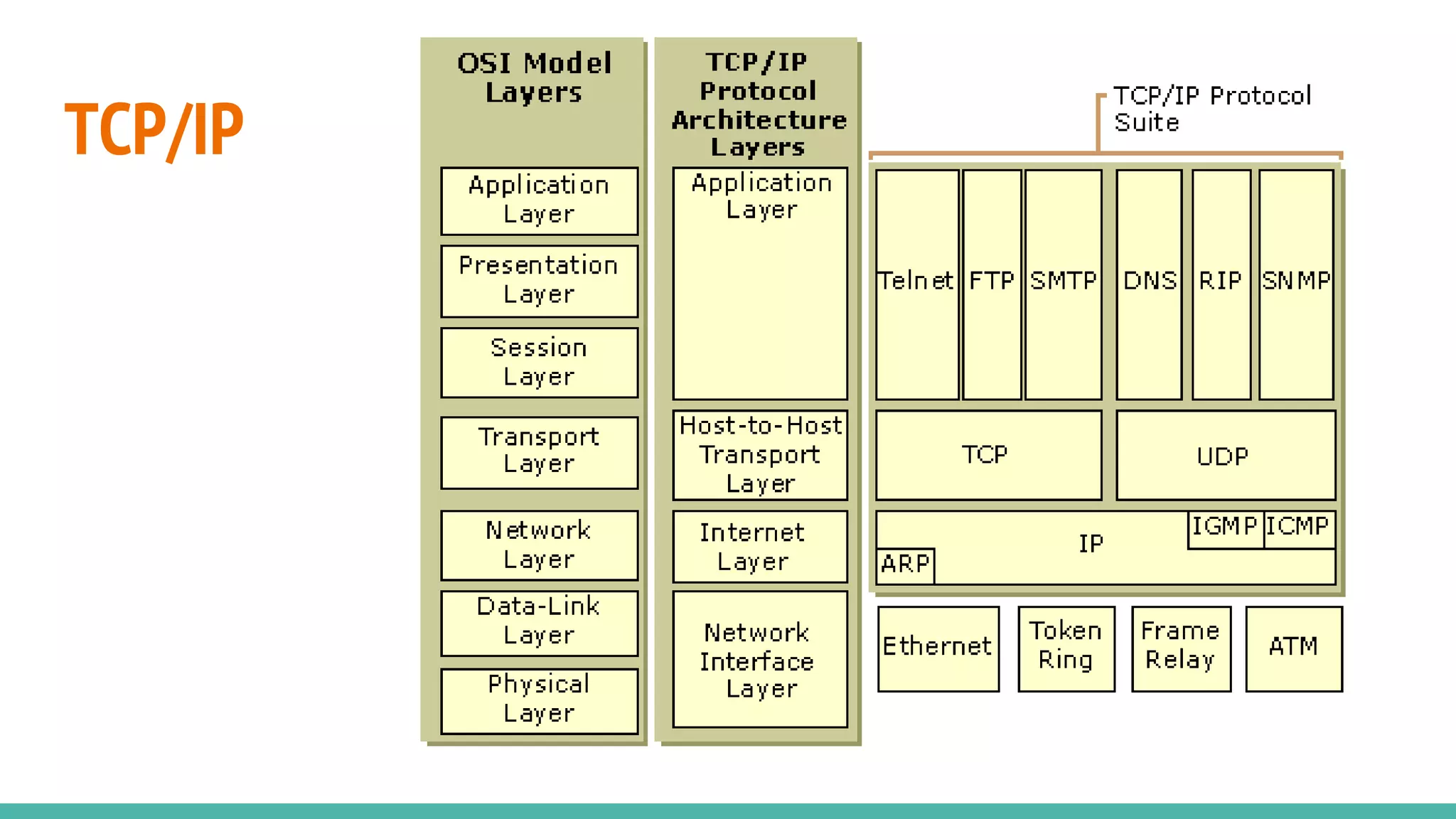 TCP/IP
 