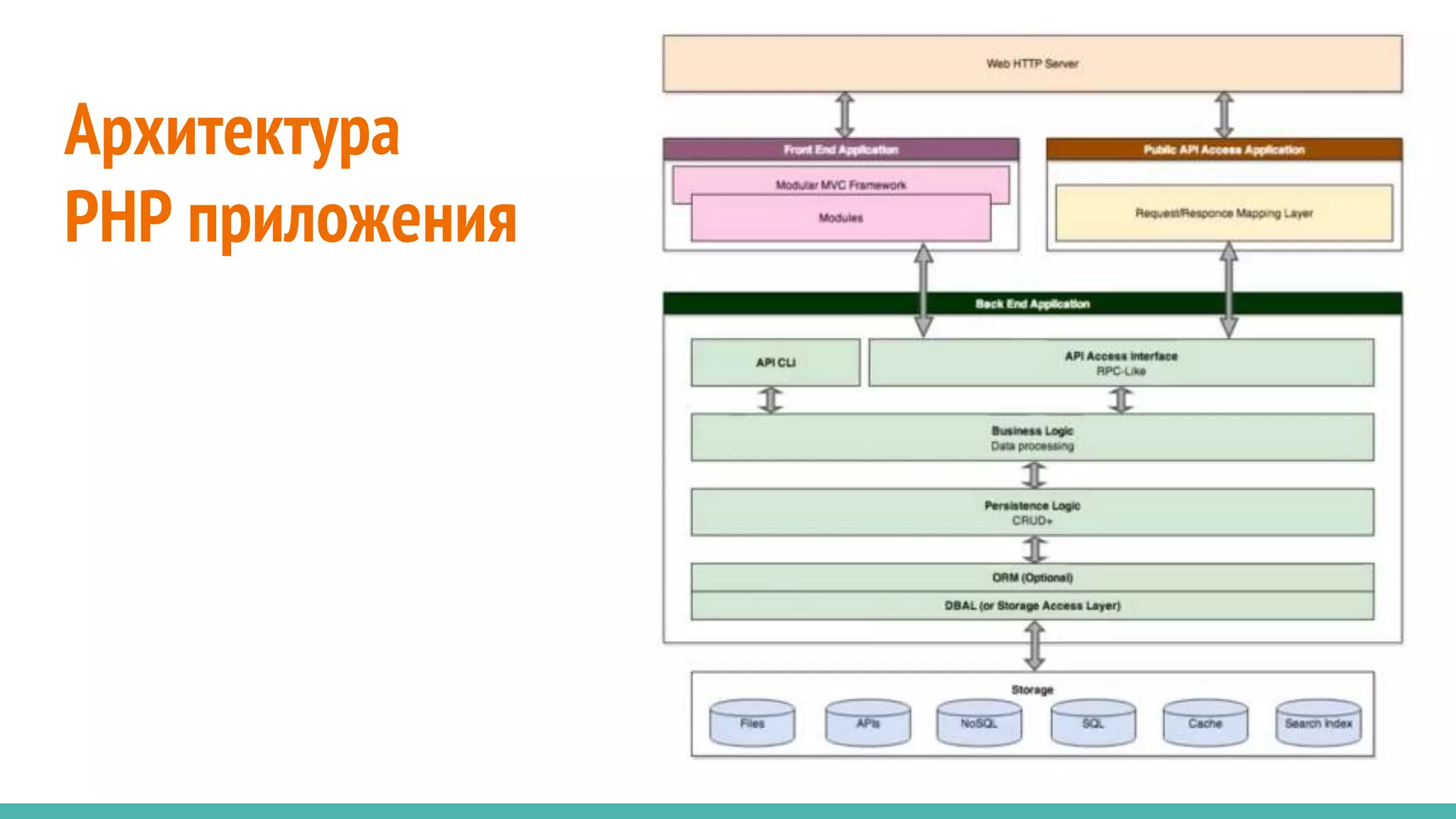 Архитектура
PHP приложения
 
