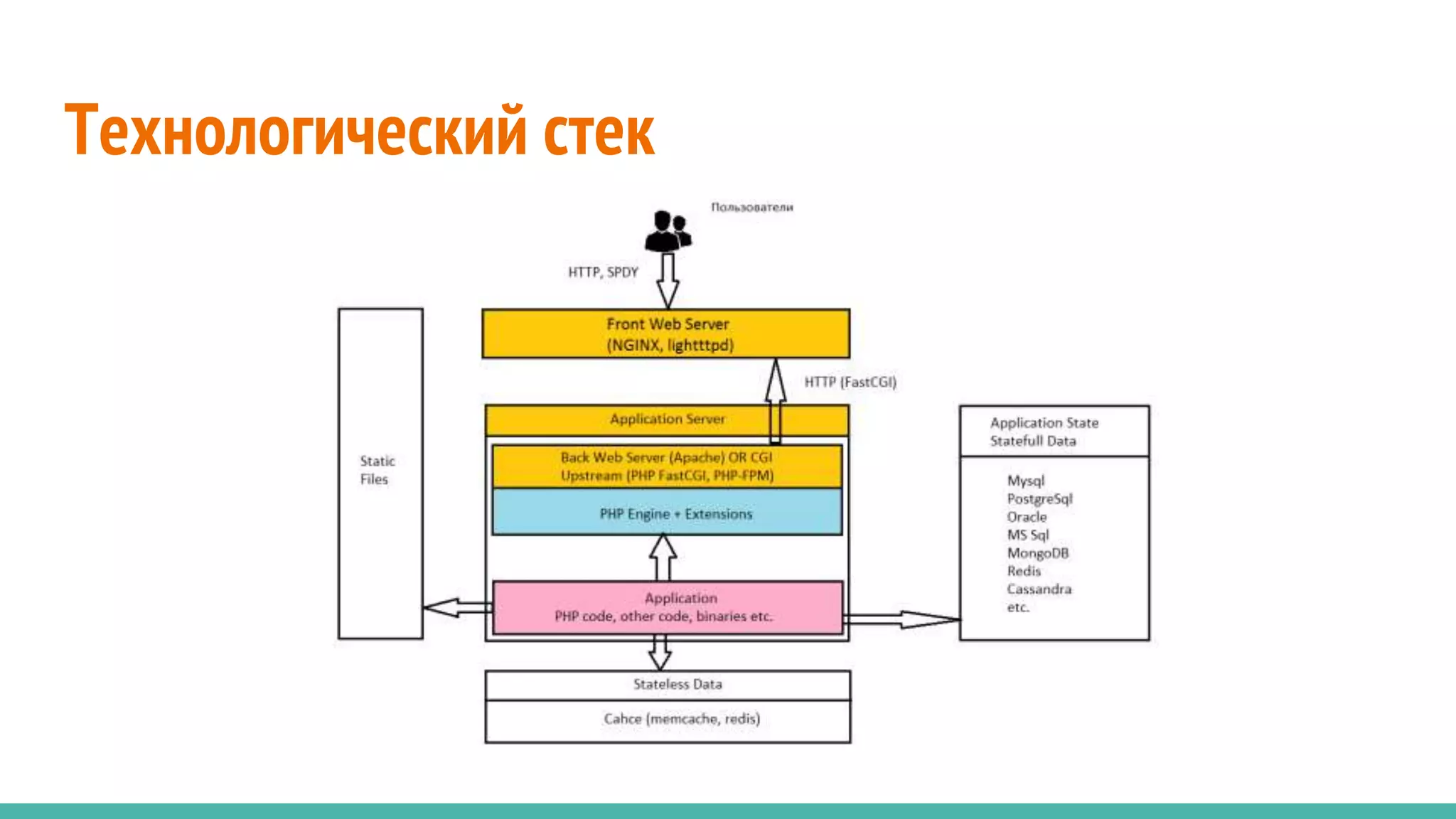 Технологический стек
 
