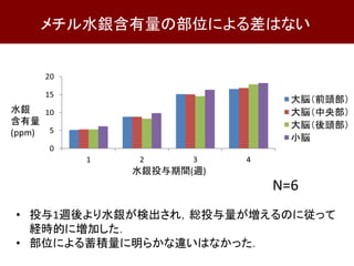 • 投与1週後より水銀が検出され，総投与量が増えるのに従って
経時的に増加した．
• 部位による蓄積量に明らかな違いはなかった．
メチル水銀含有量の部位による差はない
N=6
 