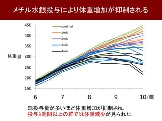 メチル水銀投与により体重増加が抑制される
総投与量が多いほど体重増加が抑制され，
投与3週間以上の群では体重減少が見られた．
体重(g)
150
200
250
300
350
400
450
6 7 8 9 10(週)
 