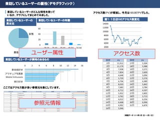 来訪しているユーザーの属性（デモグラフィック）
来訪しているユーザーがどんな特性を持って
いるか、グラフにしてまとめてみました。
来訪しているユーザーの
男女比
来訪しているユーザーの年齢
0
20
40
60
18-24 25-34 35-44 45-54 55-64
来訪しているユーザーが興味のあるもの
0 2 4 6 8 10 12 14 16
新技術好き
アマチュア写真家
Mobile Enthusiasts
旅行好き
（調査データ：2016年3月1日〜3月31日）
女性
男性
アクセス数(PV)が増加し、今月は185,007PVでした。
図１：１日辺りのアクセス数変化
0
2000
4000
6000
8000
10000
12000
14000
2016/03/01 2016/03/13 2016/03/25
日付 PV
1日 11,912
2日 11,179
3日 7,938
4日 7,854
5日 4,648
6日 5,729
7日 6,794
8日 8,033
9日 7,683
10日 6,712
11日 5,952
12日 3,762
13日 4,012
14日 6,668
15日 4,992
16日 5,946
日付 PV
17日 5,504
18日 5,988
19日 3,571
20日 2,600
21日 3,096
22日 5,576
23日 4,989
24日 5,842
25日 3,784
26日 4,597
27日 3,805
28日 5,713
29日 6,256
30日 6,996
31日 6,876
ランキング 参照元URL セッション数 直帰率 コンバージョン数 コンバージョン率
1位 facebook.com/ 3,057 71.1% 261 8.5%
2位 m.facebook.com/ 3,001 59.2% 474 15.8%
3位 twitter.com 1,639 36.6% 180 11.0%
4位 cnxt.jp 313 43.5% 35 11.2%
5位 facebook.com/l.php 284 83.8% 3 1.1%
6位 b.hatena.ne.jp 283 40.3% 61 21.6%
7位 adtiger.tk/ 207 45.4% 19 9.2%
8位 m.facebook.com/l.php 203 34.5% 39 19.2%
9位 m.facebook.com/l.php 171 29.8% 58 33.9%
10位 Instagram.com 165 20.0% 28 17.0%
参照元情報
ここではアクセス数が多い参照元を表にしています。
ユーザー属性 アクセス数
 