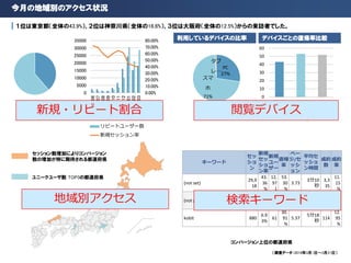 今月の地域別のアクセス状況
１位は東京都（全体の43.9%）、２位は神奈川県（全体の16.6%）、３位は大阪府（全体の12.5%）からの来訪者でした。
コンバージョン上位の都道府県
セッション数増加によりコンバージョン
数の増加が特に期待される都道府県
ユニークユーザ数 TOP3の都道府県
（調査データ：2016年3月1日〜3月31日）
地域別アクセス
0.00%
10.00%
20.00%
30.00%
40.00%
50.00%
60.00%
70.00%
80.00%
0
5000
10000
15000
20000
25000
30000
35000
201506
201507
201508
201509
201510
201511
201512
201601
201602
201603
新規ユーザー数
リピートユーザー数
新規セッション率
新規・リピート割合
利用しているデバイスの比率
PC
27%
スマ
ホ
71%
タブ
レ…
デバイスごとの直帰率比較
0
10
20
30
40
50
60
閲覧デバイス
キーワード
セッ
ショ
ン
新規
セッ
ショ
ン率
新規
ユー
ザー
直帰
率
ペー
ジ/セ
ッシ
ョン
平均セ
ッショ
ン時間
成約
数
成約
率
(not set)
29,9
18
43.
36
%
12,
97
1
53.
30
%
3.73
3分10
秒
3,3
35
11.
15
%
(not provided)
11,0
18
26.
17
%
2,8
83
40.
28
%
4.65
4分31
秒
1,1
29
10.
25
%
kobit 880
6.9
3%
61
30.
91
%
5.37
5分18
秒
114
12.
95
%
検索キーワード
 