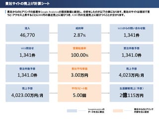 貴社サイトの売上げ計算シート
貴社からのヒアリングの結果をGoogle Analyticsの現状数値と統合し、分析をしたのが以下の表になります。貴社のサイトは現状で言
うと1アクセス上昇するごとに860円の直近売上に結びつき、4,301円の生涯売上に結びつくことが分かります。
流入
46,770
成約率
2.87%
WEBからの問い合わせ数
1,341件
WEB問合せ
1,341件
営業転換率
100.00%
受注件数予想
1,341.0件
受注件数予想
1,341.0件
貴社平均単価
3.00万円
売上予想
4,023万円/月
売上予想
4,023.00万円/月
平均リピート数
5.00回
生涯顧客売上（予想）
2億115万円
GoogleAnalyticsの
データを元に算出
貴社からのヒアリング
内容を元に設定
 