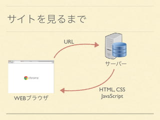 WEB
HTML, CSS
JavaScript
URL
 