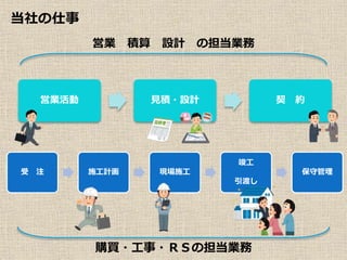 営業活動 見積・設計 契 約
当社の仕事
受 注 施工計画 現場施工
竣工
引渡し
保守管理
購買・工事・ＲＳの担当業務
営業 積算 設計 の担当業務
 