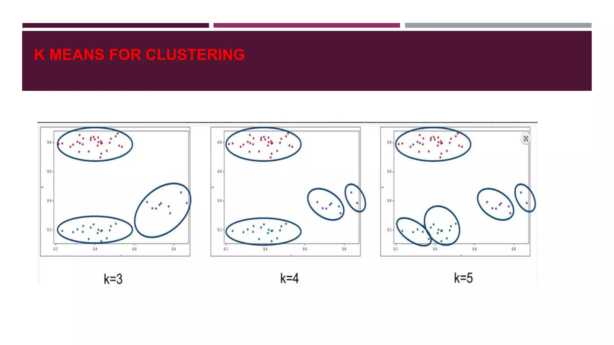 K MEANS FOR CLUSTERING
 