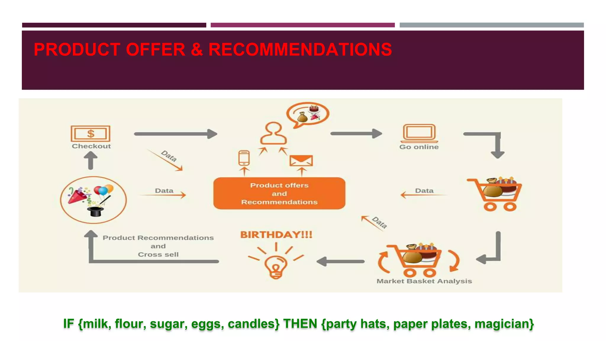 PRODUCT OFFER & RECOMMENDATIONS
IF {milk, flour, sugar, eggs, candles} THEN {party hats, paper plates, magician}
 