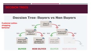 DECISION TREES
Customer online-
shopping
behavior
 