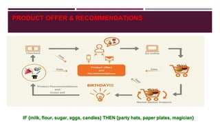 PRODUCT OFFER & RECOMMENDATIONS
IF {milk, flour, sugar, eggs, candles} THEN {party hats, paper plates, magician}
 