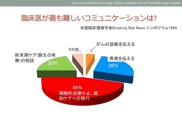 抗がん剤中止をどうやって患者さんに伝えればよいか Web版
