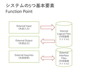 ƥ5ĻҪ
Function Point
External Input
(ⲿ)
External Output
(ⲿ)
External Inquiries
(ⲿ)
Internal
Logical Files
(ڲՓ
ե)
External
Interface
Files
(ⲿӾA
ե)
 