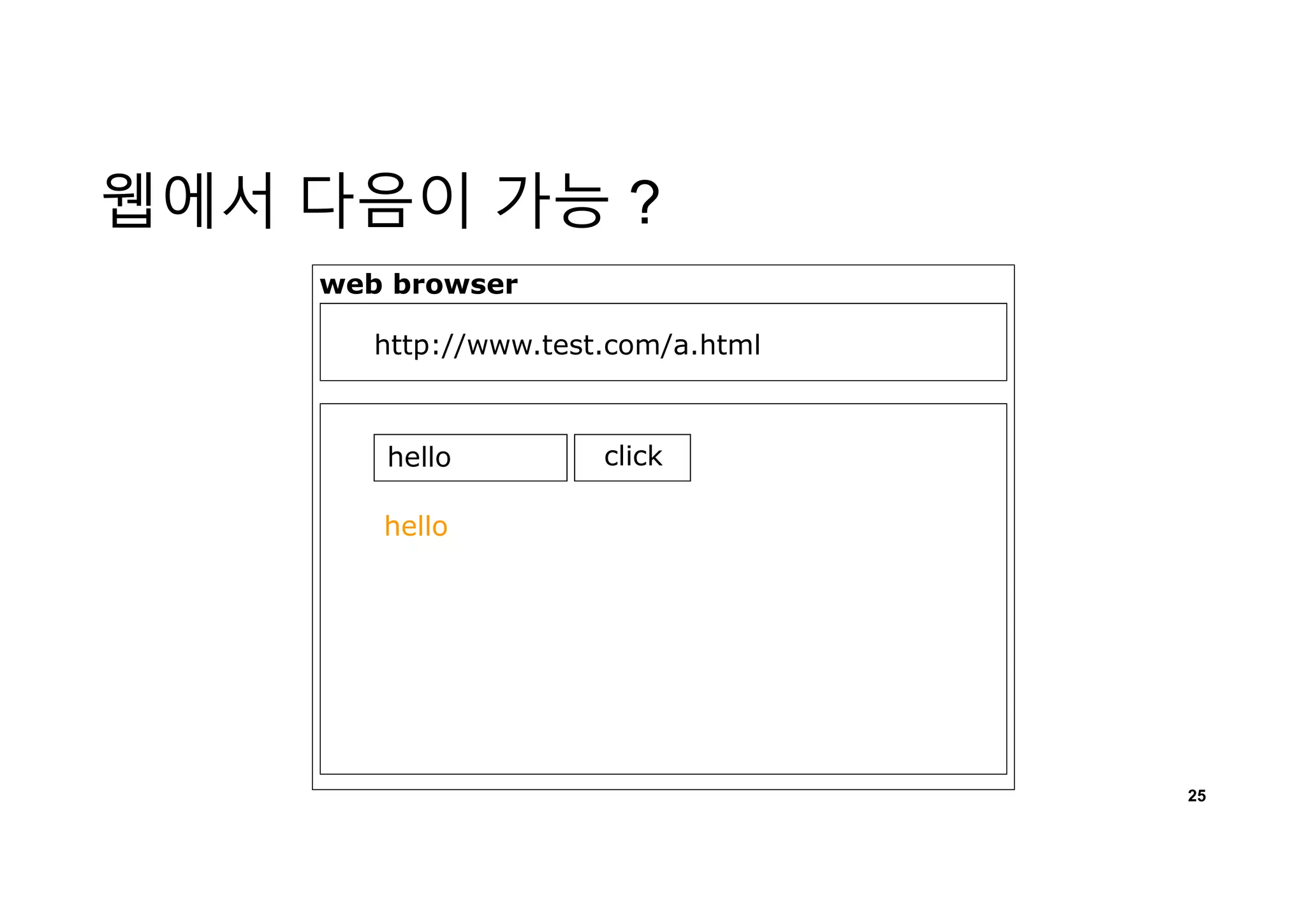 웹에서 다음이 가능 ?
25
http://www.test.com/a.html
hello click
hello
web browser
 