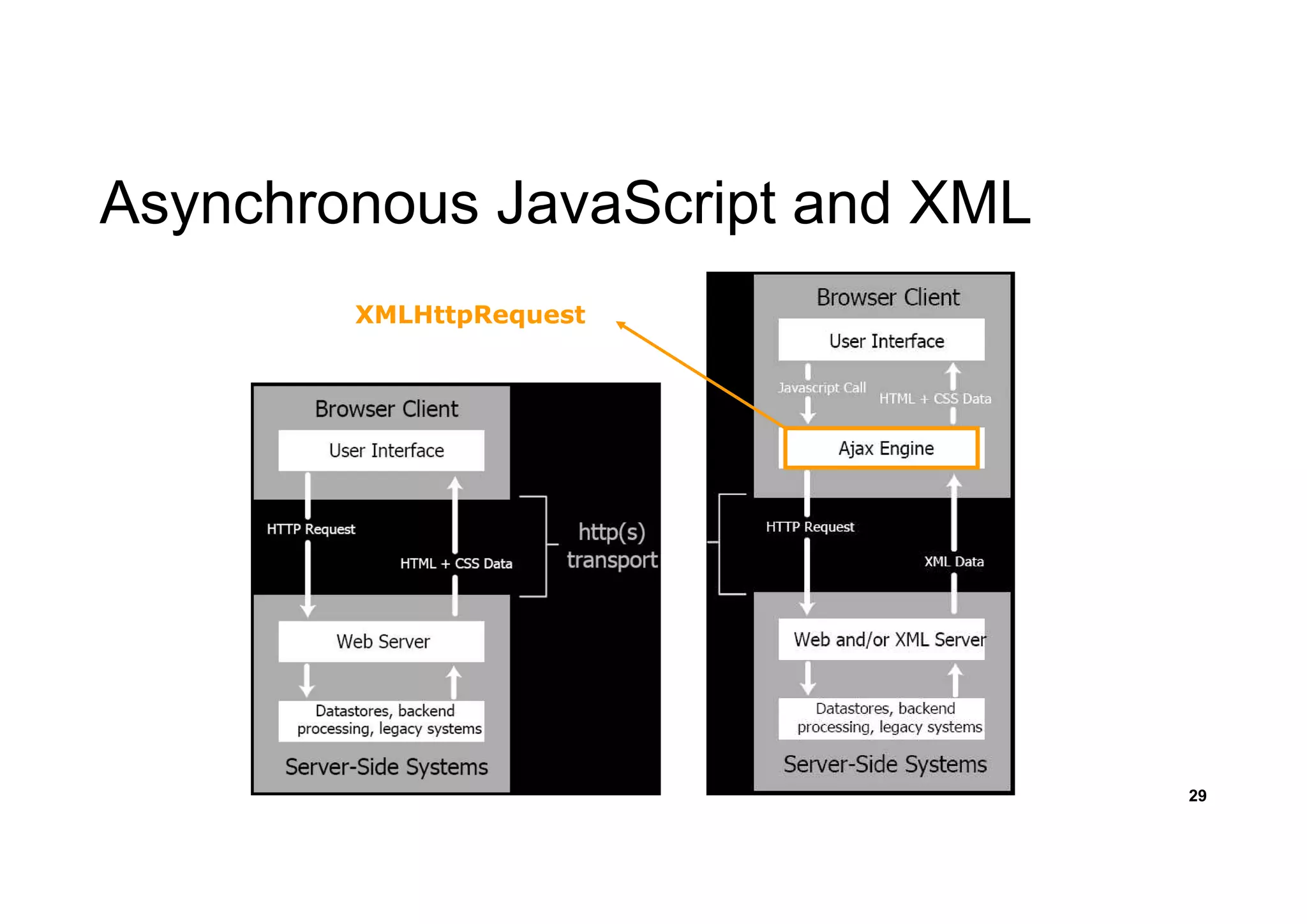 Asynchronous JavaScript and XML
29
XMLHttpRequest
 