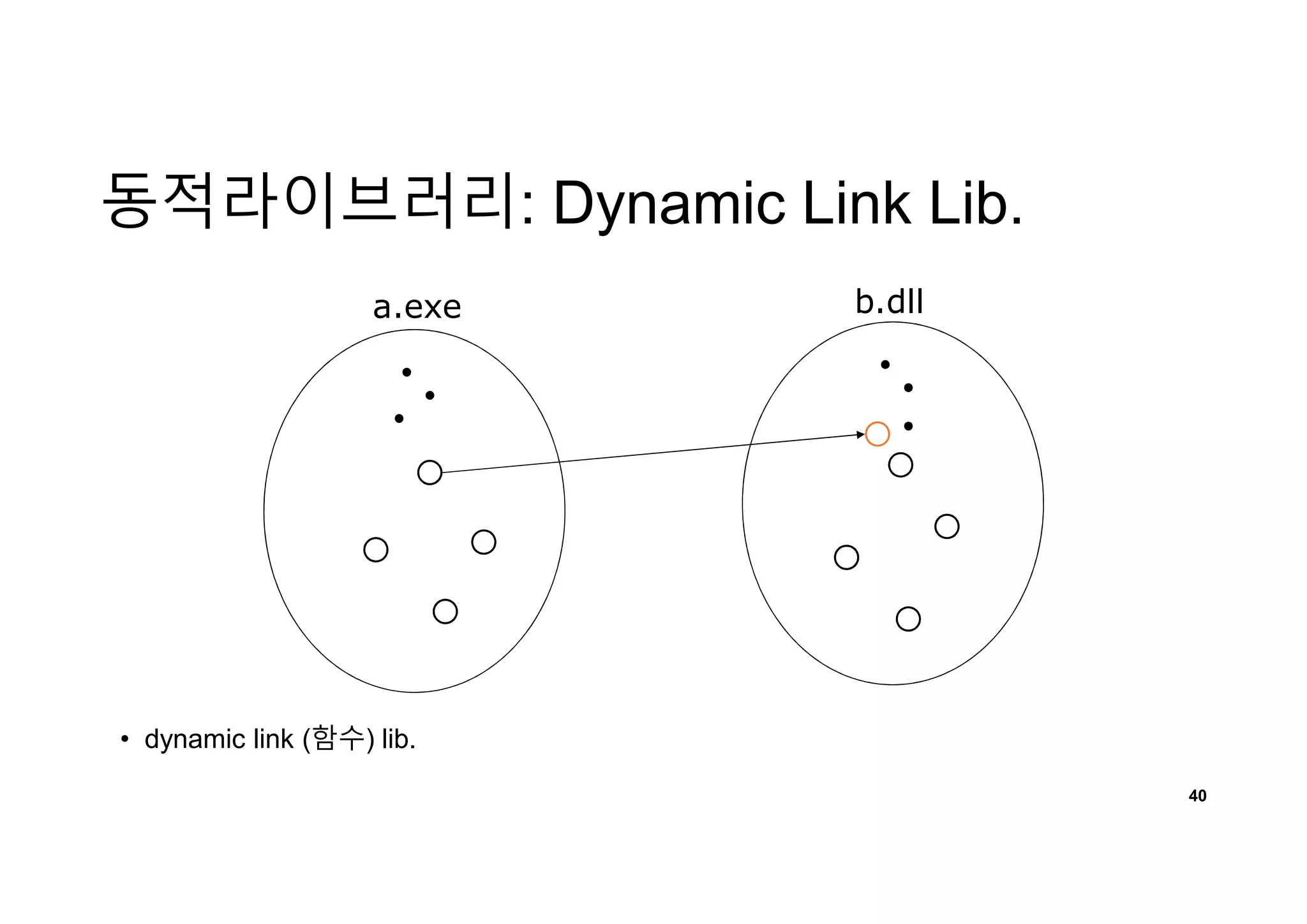 동적라이브러리: Dynamic Link Lib.
40
a.exe b.dll
• dynamic link (함수) lib.
 