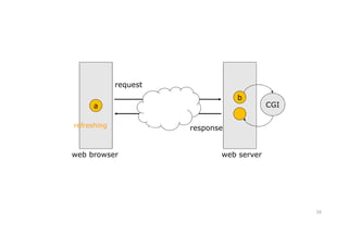 24
request
response
b
a CGI
refreshing
web browser web server
 