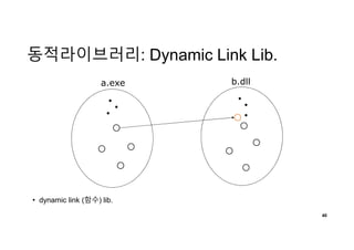 동적라이브러리: Dynamic Link Lib.
40
a.exe b.dll
• dynamic link (함수) lib.
 