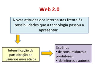 Novas atitudes dos internautas frente às possibilidades que a tecnologia passou a apresentar.  Web 2.0 Intensificação da participação de usuários mais ativos Usuários  de consumidores a produtores; de leitores a autores. 