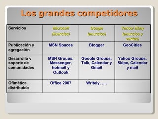 Los grandes competidores Servicios Microsoft (licencias) Google (anuncios) Yahoo/ Ebay (anuncios y ventas) Publicación y agregación MSN Spaces Blogger GeoCities Desarrollo y soporte de comunidades MSN Groups, Messenger, hotmail y Outlook Google Groups, Talk, Calendar y Gmail Yahoo Groups, Skipe, Calendar y mail Ofimática distribuida Office 2007 Writely, …. 