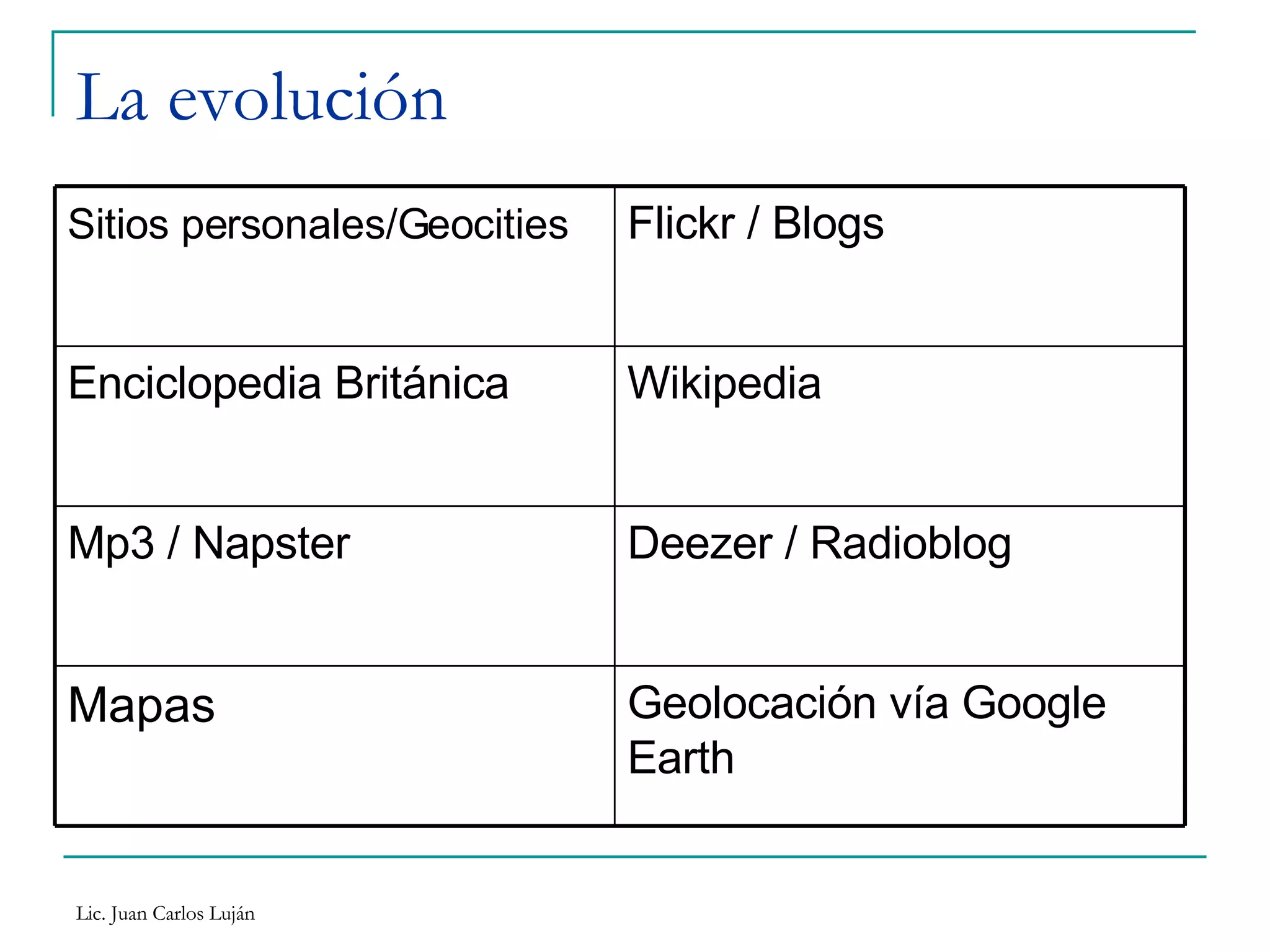La evolución Geolocación vía Google Earth Mapas Deezer / Radioblog Mp3 / Napster Wikipedia Enciclopedia Británica Flickr / Blogs Sitios personales/Geocities   