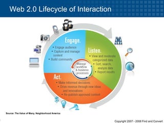 Web 2.0 Lifecycle of Interaction Source: The Value of Many, Neighborhood America 