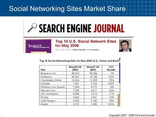 Social Networking Sites Market Share 