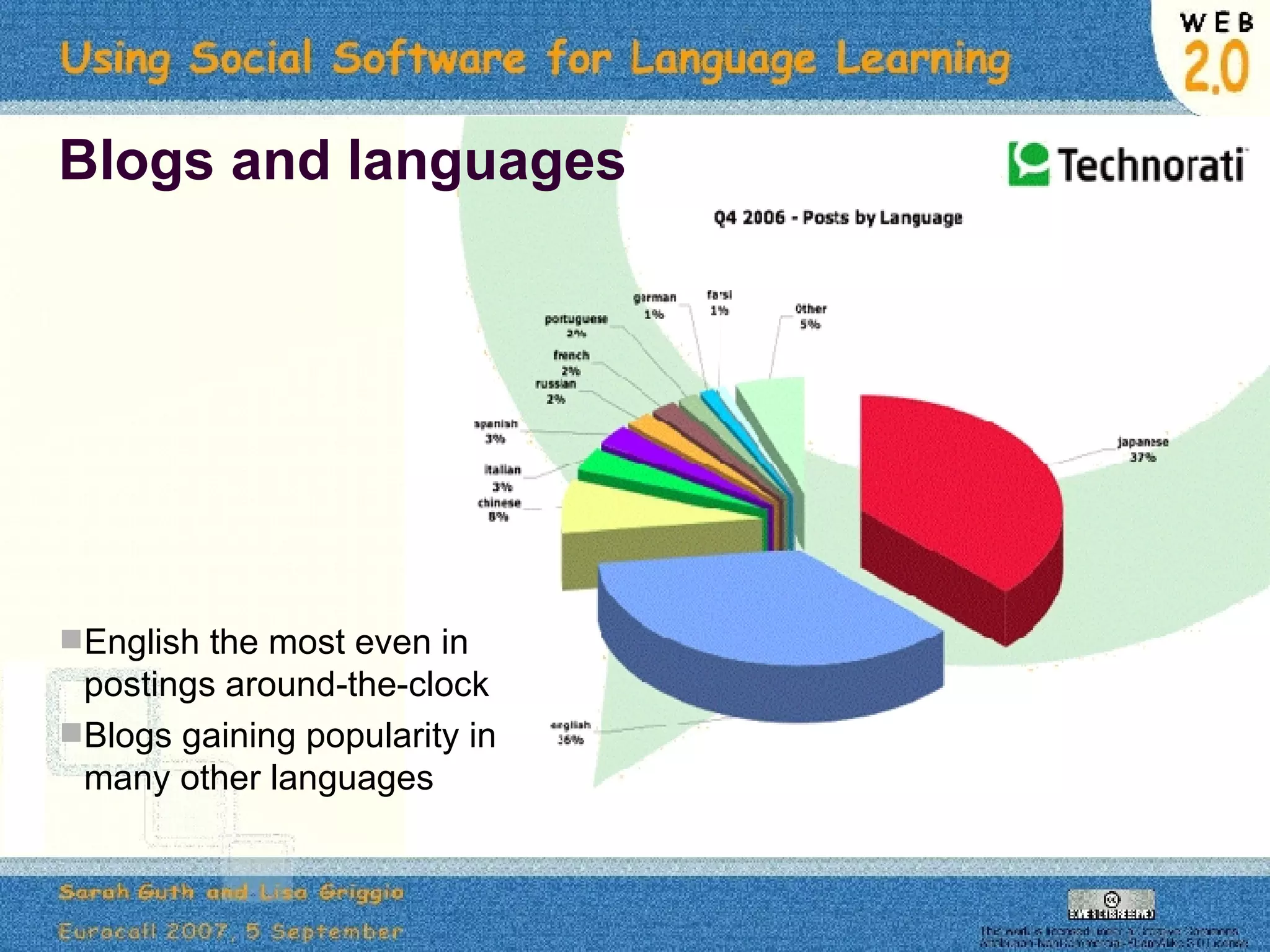 Blogs and languages English the most even in postings around-the-clock Blogs gaining popularity in many other languages 
