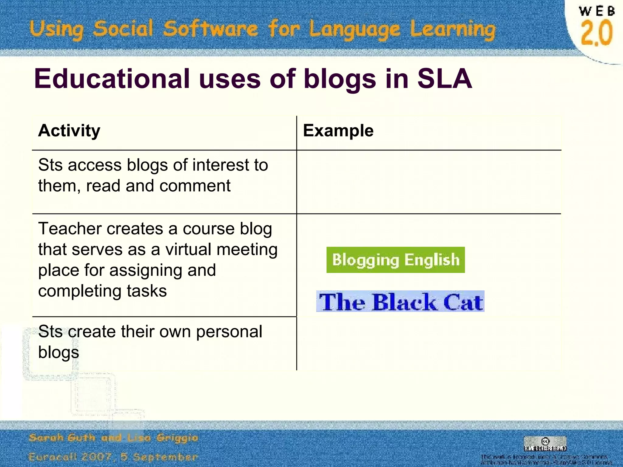 Educational uses of blogs in SLA Example Activity Sts create their own personal blogs Teacher creates a course blog that serves as a virtual meeting place for assigning and completing tasks Sts access blogs of interest to them, read and comment 