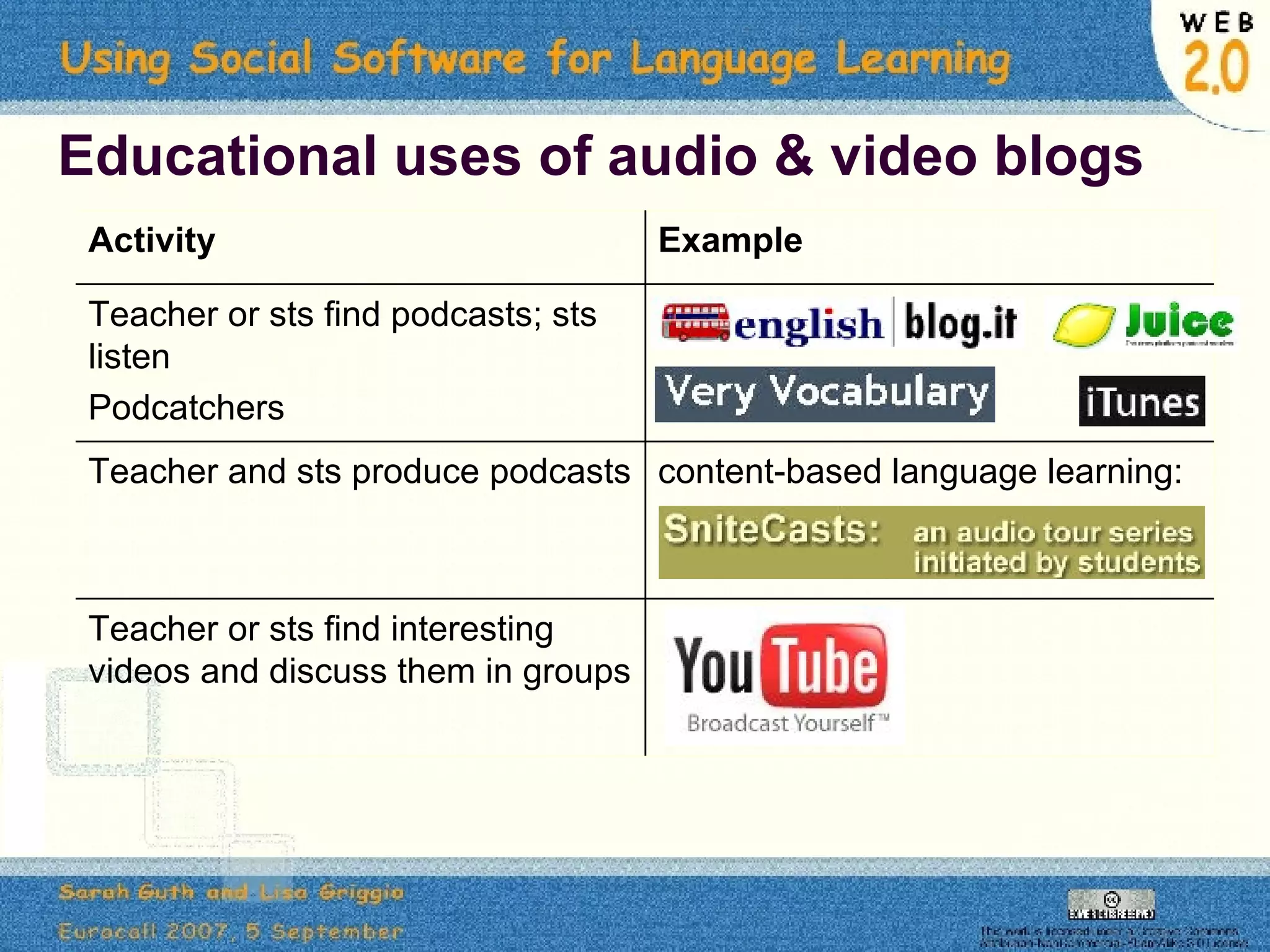 Educational uses of audio & video blogs Teacher or sts find interesting videos and discuss them in groups content-based language learning: Teacher and sts produce podcasts  Teacher or sts find podcasts; sts listen  Podcatchers Example Activity 