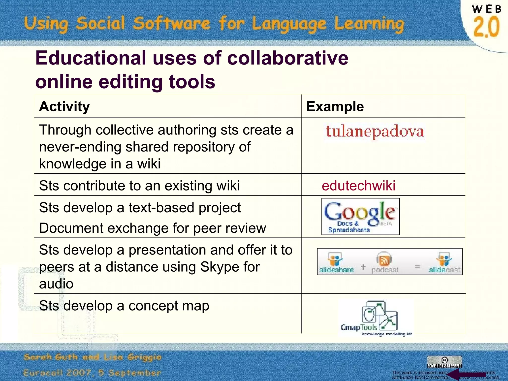 Educational uses of collaborative online editing tools Sts develop a presentation and offer it to peers at a distance using Skype for audio Sts develop a concept map Sts develop a text-based project Document exchange for peer review edutechwiki Sts contribute to an existing wiki Through collective authoring sts create a never-ending shared repository of knowledge in a wiki Example Activity 