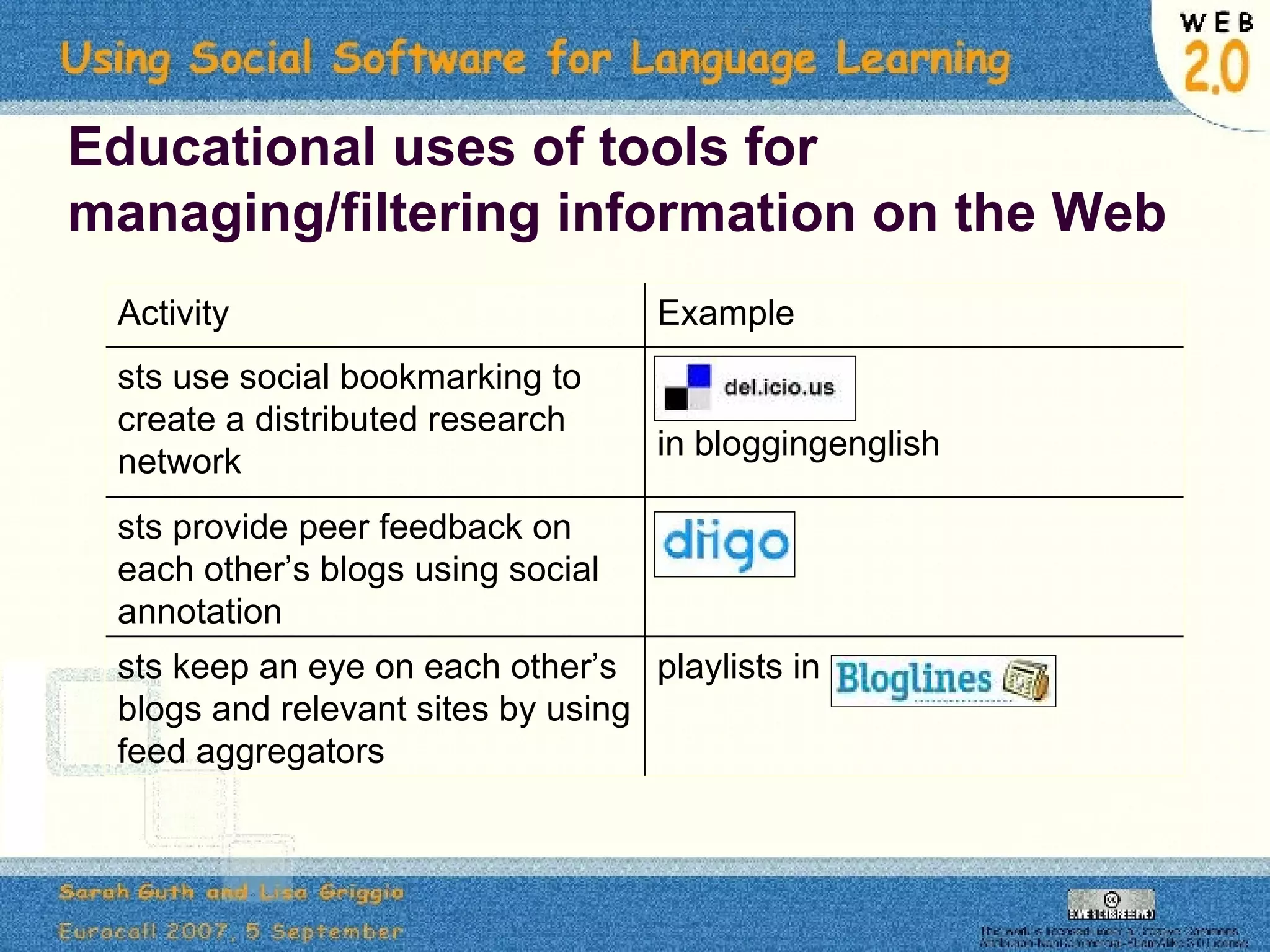 Educational uses of tools for managing/filtering information on the Web playlists in  sts keep an eye on each other’s blogs and relevant sites by using feed aggregators diigo sts provide peer feedback on each other’s blogs using social annotation Del.icio.us     in bloggingenglish sts use social bookmarking to create a distributed research network Example Activity 