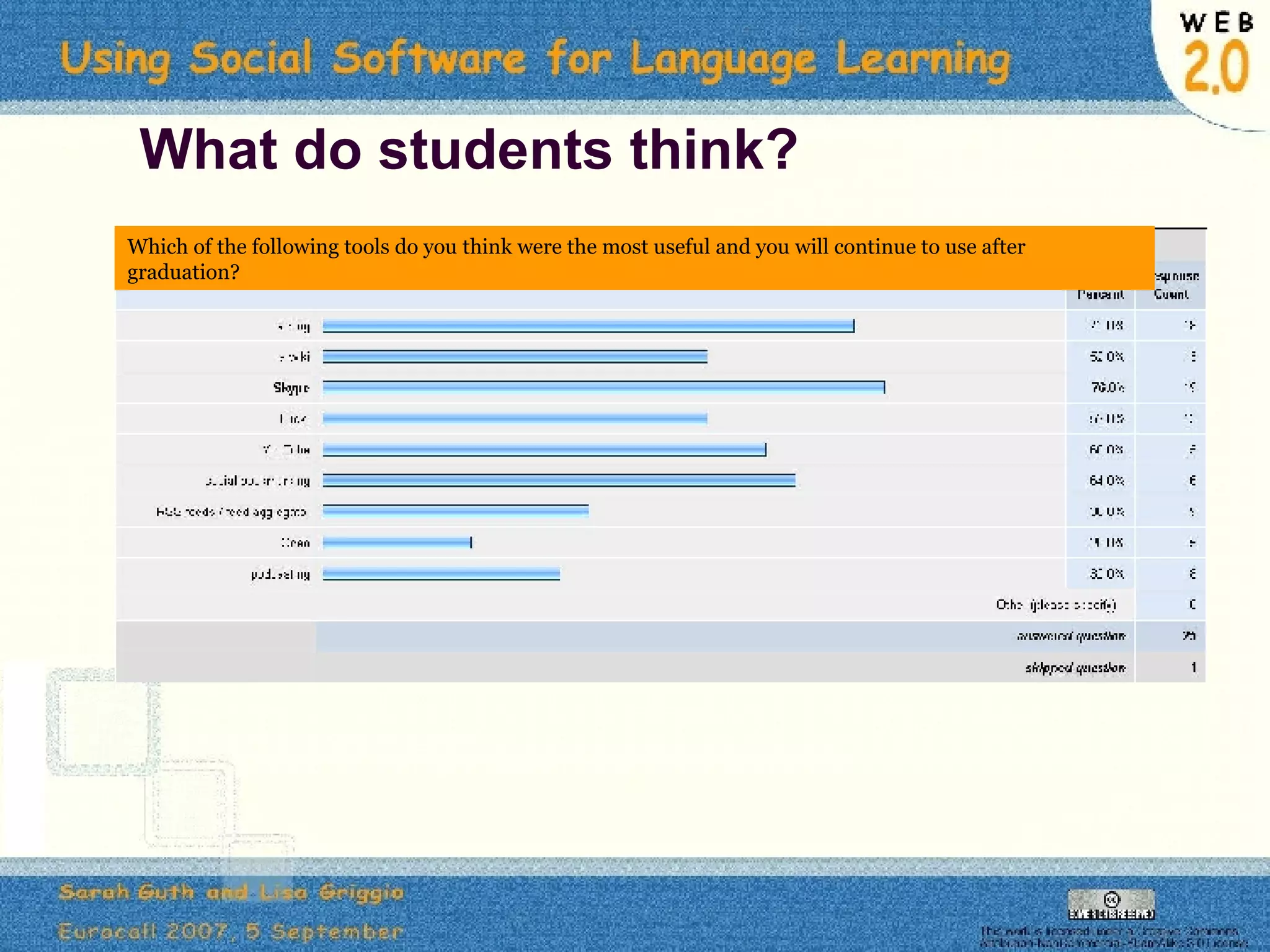 What do students think? Which of the following tools do you think were the most useful and you will continue to use after graduation? 