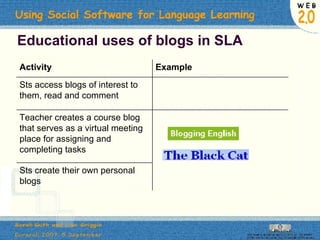 Educational uses of blogs in SLA Example Activity Sts create their own personal blogs Teacher creates a course blog that serves as a virtual meeting place for assigning and completing tasks Sts access blogs of interest to them, read and comment 