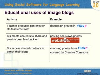 Educational uses of image blogs Example Activity choosing photos from covered by Creative Commons Sts access shared contents to enrich their blogs  posting one’s own photos Sts create contents to share and provide peer feedback on  discussion groups in Teacher produces contents for sts to interact with 