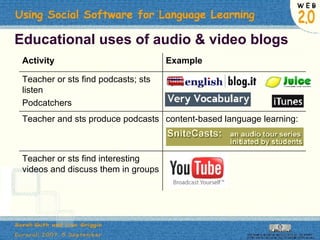 Educational uses of audio & video blogs Teacher or sts find interesting videos and discuss them in groups content-based language learning: Teacher and sts produce podcasts  Teacher or sts find podcasts; sts listen  Podcatchers Example Activity 