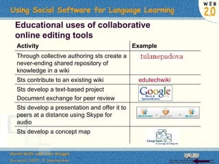 Educational uses of collaborative online editing tools Sts develop a presentation and offer it to peers at a distance using Skype for audio Sts develop a concept map Sts develop a text-based project Document exchange for peer review edutechwiki Sts contribute to an existing wiki Through collective authoring sts create a never-ending shared repository of knowledge in a wiki Example Activity 