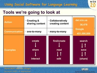 Tools we’re going to look at create share interact find/create read edit  del.icio.us 36,478 Google 451,000,000 search save (share) Examples many-to-one many-to-many one-to-many Communication Managing content Collaboratively creating content Creating & sharing content Action 