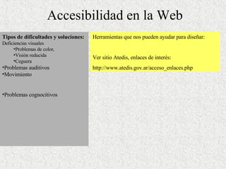 Accesibilidad en la Web Tipos de dificultades y soluciones: Deficiencias visuales Problemas de color,  Visión reducida  Ceguera Problemas auditivos Movimiento Problemas cognocitivos Herramientas que nos pueden ayudar para diseñar: Ver sitio Atedis, enlaces de interés: http://www.atedis.gov.ar/acceso_enlaces.php 