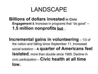 LANDSCAPE Billions of dollars invested  in Civic Engagement  & Increase in programs that “do good” –  1.5 million nonprofits   but … Incremental gains in volunteering  – 1/3 of the nation and falling since September 11. Increased social isolation –  A  quarter of Americans feel isolated , more than double since 1985. Decline in civic participation –  Civic health at all time low. 