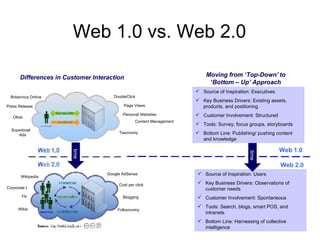 Web 1.0 vs. Web 2.0 Flickr Corporate Blogs Content Management Web 1.0 Web 2.0 Moving from ‘Top-Down’ to ‘Bottom – Up’ Approach Source of Inspiration: Executives Key Business Drivers: Existing assets, products, and positioning Customer Involvement: Structured Tools: Survey, focus groups, storyboards Bottom Line: Publishing/ pushing content and knowledge Source of Inspiration: Users Key Business Drivers: Observations of customer needs Customer Involvement: Spontaneous Tools: Search, blogs, smart POS, and intranets Bottom Line: Harnessing of collective intelligence time DoubleClick Google AdSense Ofoto Press Release Britannica Online Wikipedia Personal Websites Blogging  Superbowl Ads Page Views Cost per click Wikis Taxonomy Folksonomy Differences in Customer Interaction time 