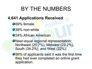 BY THE NUMBERS 4,641 Applications Received 69% female 39% non-white  24% African American Near-equal regional representation: Northeast (20.7%), Midwest (23.2%), South (34.2%), and West (22%). 56% of applicants said it was the first time they had ever completed an online grant application. 