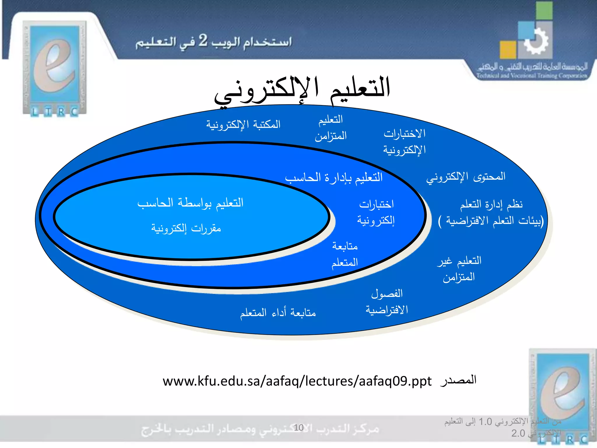 ‫اإللكتروني‬ ‫التعليم‬ ‫من‬1.0‫التعليم‬ ‫إلى‬
‫اإللكتروني‬2.0
10
‫التعلم‬ ‫ة‬‫ر‬‫إدا‬ ‫نظم‬
(‫اضية‬‫ر‬‫االفت‬ ‫التعلم‬ ‫بيئات‬)
‫الحاسب‬ ‫اسطة‬‫و‬‫ب‬ ‫التعليم‬
‫الحاسب‬ ‫بإدارة‬ ‫التعليم‬
‫إلكترونية‬ ‫ات‬‫ر‬‫مقر‬
‫ات‬‫ر‬‫اختبا‬
‫إلكترونية‬
‫متابعة‬
‫المتعلم‬ ‫غي‬ ‫التعليم‬‫ر‬
‫امن‬‫ز‬‫المت‬
‫ات‬‫ر‬‫االختبا‬
‫اإللكترونية‬
‫الفصول‬
‫اضية‬‫ر‬‫االفت‬
‫التعليم‬
‫امن‬‫ز‬‫المت‬
‫المتع‬ ‫أداء‬ ‫متابعة‬‫لم‬
‫اإللكترو‬ ‫المحتوى‬‫ني‬
‫اإللكتر‬ ‫المكتبة‬‫ونية‬
‫المصدر‬www.kfu.edu.sa/aafaq/lectures/aafaq09.ppt
‫اإللكتروني‬ ‫التعليم‬
 