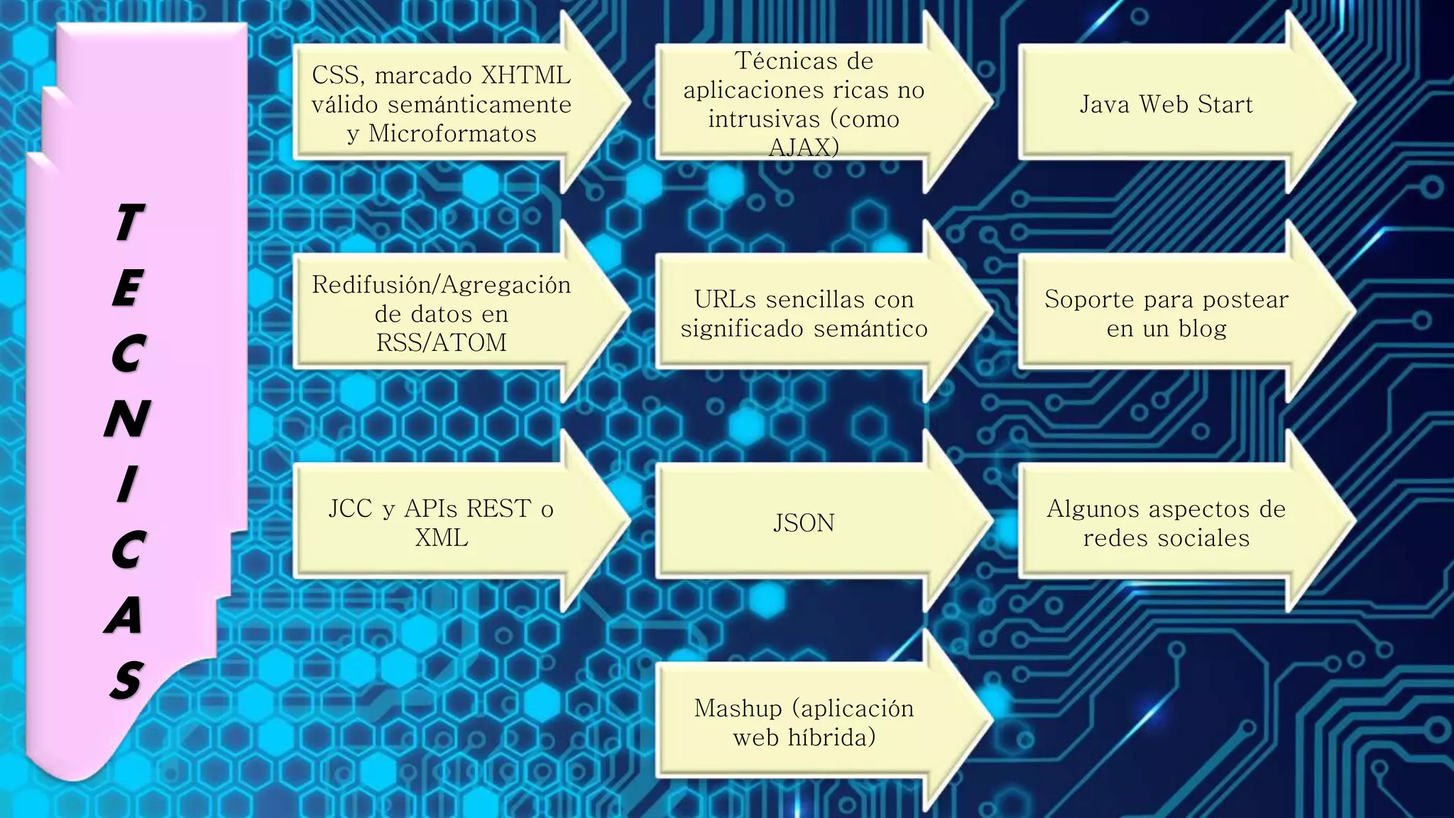T
E
C
N
I
C
A
S
CSS, marcado XHTML
válido semánticamente
y Microformatos
Redifusión/Agregación
de datos en
RSS/ATOM
JCC y APIs REST o
XML
Mashup (aplicación
web híbrida)
Técnicas de
aplicaciones ricas no
intrusivas (como
AJAX)
URLs sencillas con
significado semántico
JSON
Java Web Start
Soporte para postear
en un blog
Algunos aspectos de
redes sociales
 
