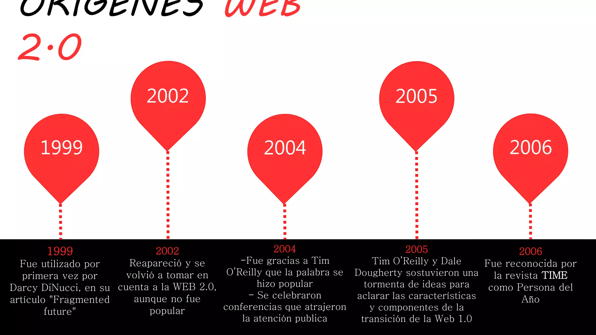 ORIGENES WEB
2.0
1999
Fue utilizado por
primera vez por
Darcy DiNucci, en su
artículo "Fragmented
future"
1999
2002
2004
2005
2004
-Fue gracias a Tim
O’Reilly que la palabra se
hizo popular
- Se celebraron
conferencias que atrajeron
la atención publica
2006
Fue reconocida por
la revista TIME
como Persona del
Año
2002
Reapareció y se
volvió a tomar en
cuenta a la WEB 2.0,
aunque no fue
popular
2006
2005
Tim O’Reilly y Dale
Dougherty sostuvieron una
tormenta de ideas para
aclarar las características
y componentes de la
transición de la Web 1.0
 