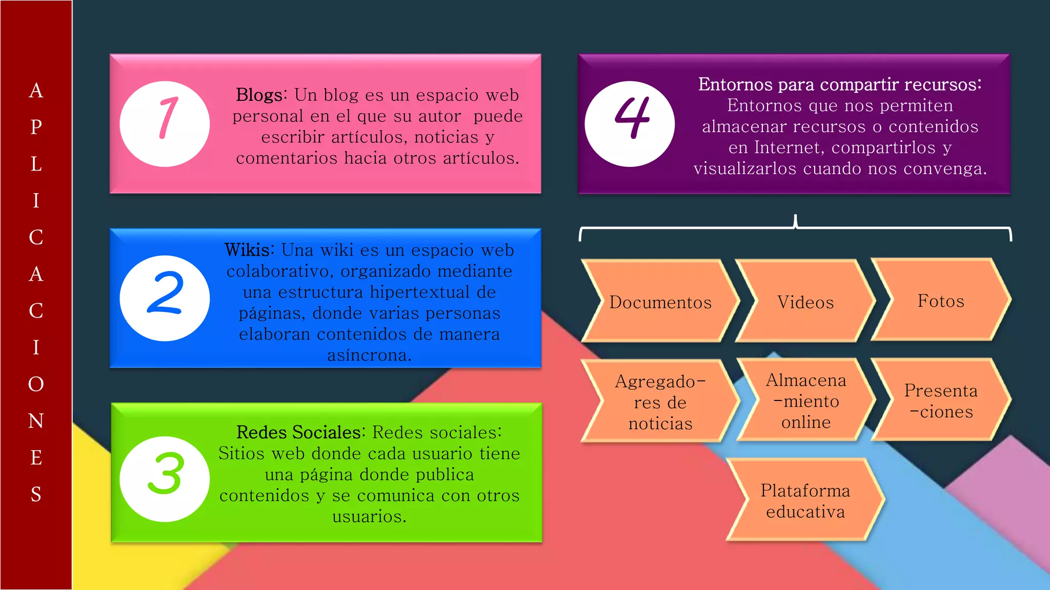 A
P
L
I
C
A
C
I
O
N
E
S
1
2
3
4
Blogs: Un blog es un espacio web
personal en el que su autor puede
escribir artículos, noticias y
comentarios hacia otros artículos.
Wikis: Una wiki es un espacio web
colaborativo, organizado mediante
una estructura hipertextual de
páginas, donde varias personas
elaboran contenidos de manera
asíncrona.
Redes Sociales: Redes sociales:
Sitios web donde cada usuario tiene
una página donde publica
contenidos y se comunica con otros
usuarios.
Entornos para compartir recursos:
Entornos que nos permiten
almacenar recursos o contenidos
en Internet, compartirlos y
visualizarlos cuando nos convenga.
Documentos Videos Fotos
Agregado-
res de
noticias
Almacena
-miento
online
Presenta
-ciones
Plataforma
educativa
 