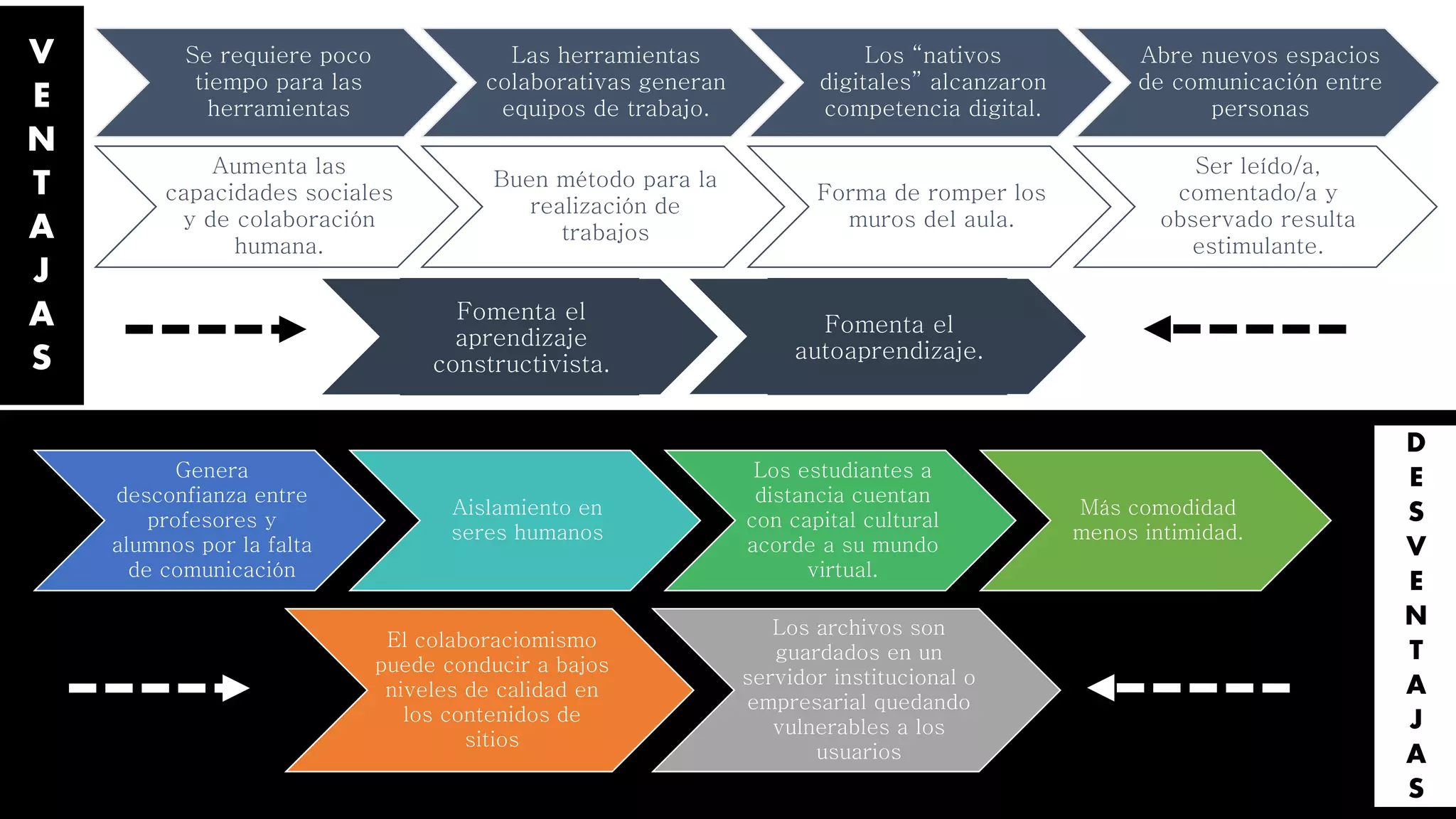 V
E
N
T
A
J
A
S
D
E
S
V
E
N
T
A
J
A
S
Genera
desconfianza entre
profesores y
alumnos por la falta
de comunicación
Aislamiento en
seres humanos
Los estudiantes a
distancia cuentan
con capital cultural
acorde a su mundo
virtual.
Más comodidad
menos intimidad.
El colaboraciomismo
puede conducir a bajos
niveles de calidad en
los contenidos de
sitios
Los archivos son
guardados en un
servidor institucional o
empresarial quedando
vulnerables a los
usuarios
Se requiere poco
tiempo para las
herramientas
Las herramientas
colaborativas generan
equipos de trabajo.
Los “nativos
digitales” alcanzaron
competencia digital.
Abre nuevos espacios
de comunicación entre
personas
Aumenta las
capacidades sociales
y de colaboración
humana.
Buen método para la
realización de
trabajos
Forma de romper los
muros del aula.
Ser leído/a,
comentado/a y
observado resulta
estimulante.
Fomenta el
aprendizaje
constructivista.
Fomenta el
autoaprendizaje.
 
