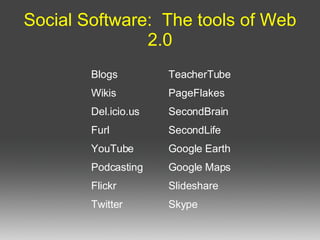 Social Software:  The tools of Web 2.0 Blogs Wikis Del.icio.us Furl YouTube Podcasting Flickr  Twitter TeacherTube PageFlakes SecondBrain SecondLife Google Earth Google Maps Slideshare Skype 