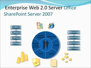 Business  Intelligence Collaboration Portals ECM Business  Process and Forms Search 