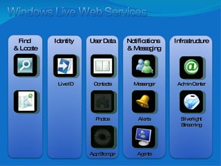 Live Search Virtual Earth User Data Find  & Locate Identity Infrastructure Notifications  & Messaging Silverlight Streaming Live ID Contacts Photos Messenger Alerts Admin Center App Storage Agents 